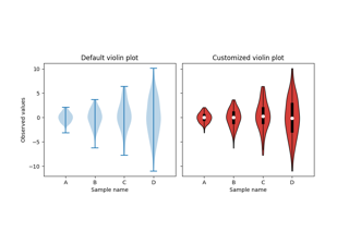 Anpassung des Geigenplots