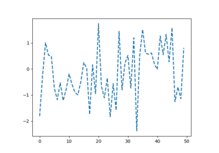 Anpassen von Matplotlib mit Stylesheets und rcParams