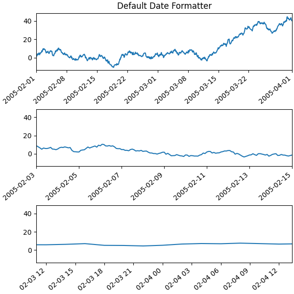 Standard-Datumsformatierer