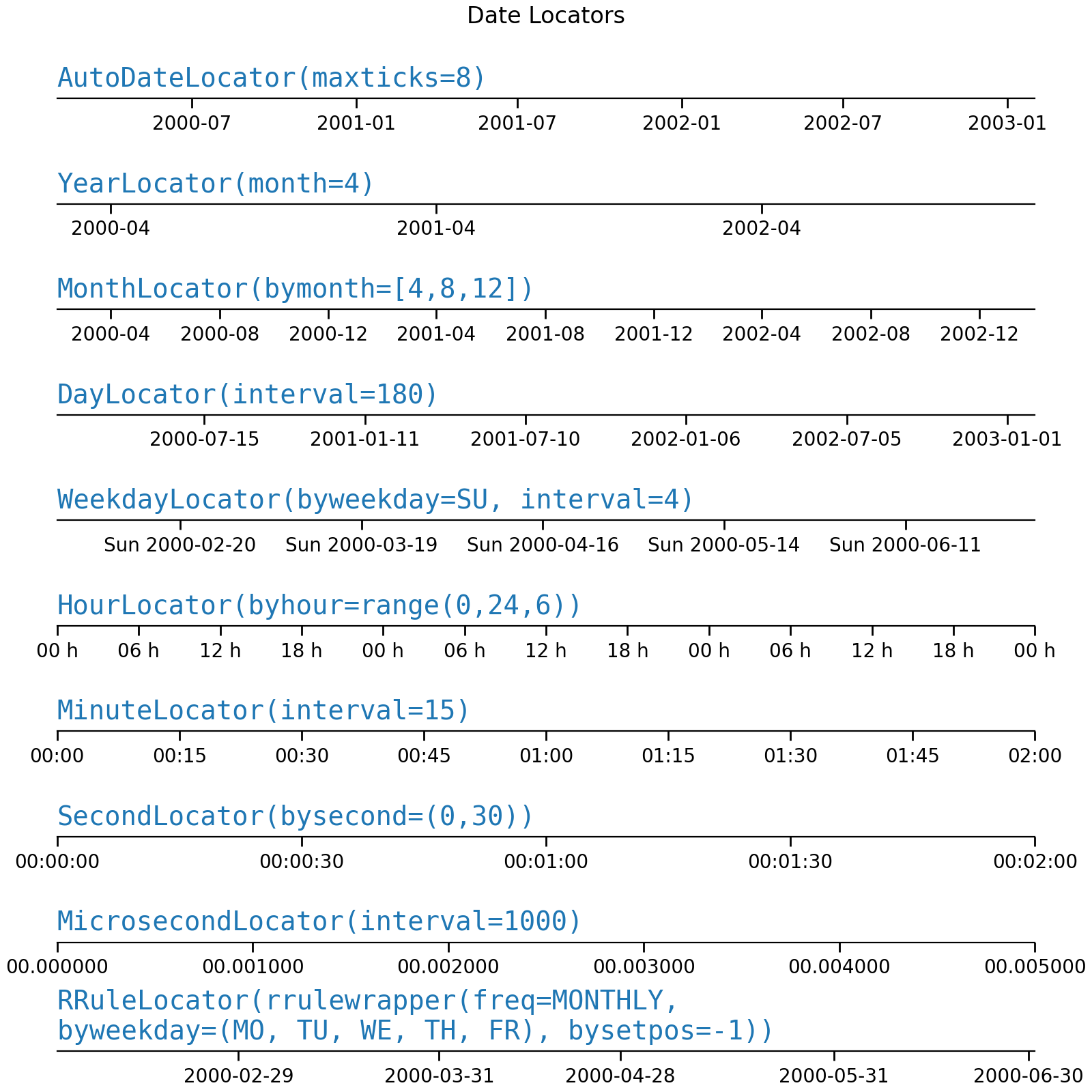 Datums-Tick-Locators Und -Formatierer_Matplotlib-Visualisierung Mit Python