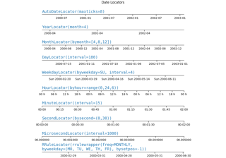 Datums-Tick-Locators und -Formatierer