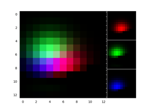 Anzeigen von RGB-Kanälen mit RGBAxes