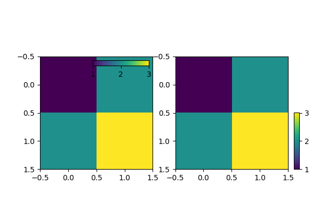 Steuern der Position und Größe von Farbbalken mit Inset Axes