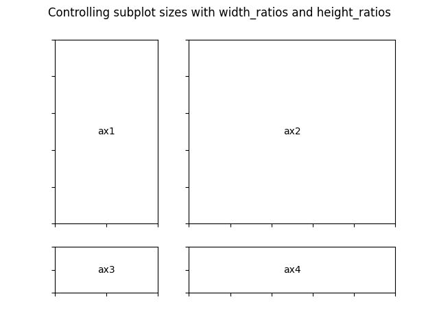 Steuerung der Subplot-Größen mit width_ratios und height_ratios