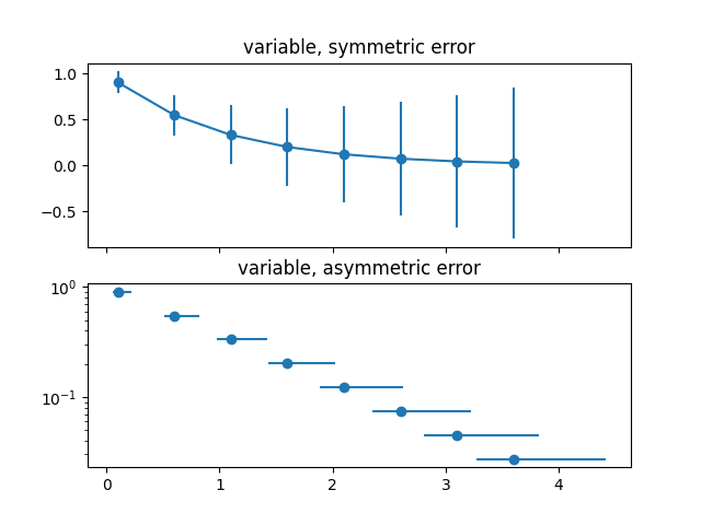 Variable, symmetrischer Fehler, Variable, asymmetrischer Fehler