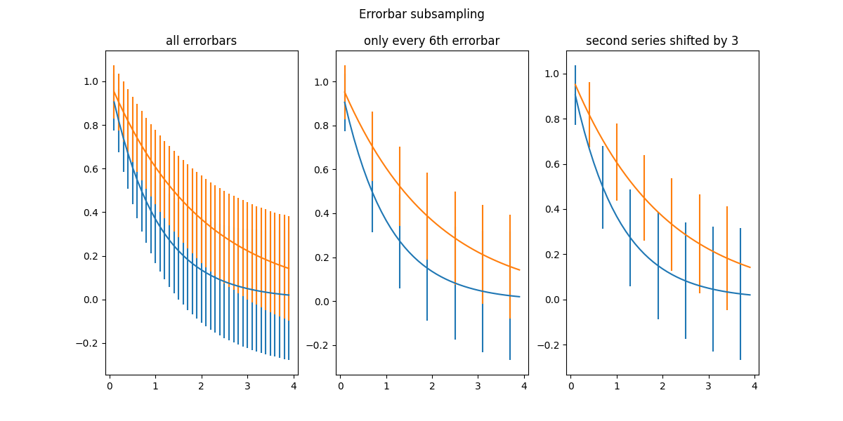 Errorbar Subsampling, alle Errorbars, nur jeder 6. Errorbar, zweite Reihe um 3 verschoben