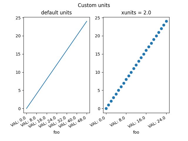 Benutzerdefinierte Einheiten, Standardeinheiten, xunits = 2,0