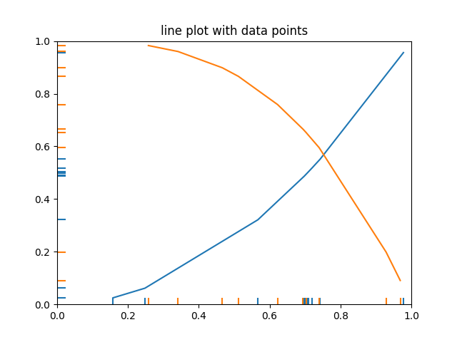 Liniendiagramm mit Datenpunkten