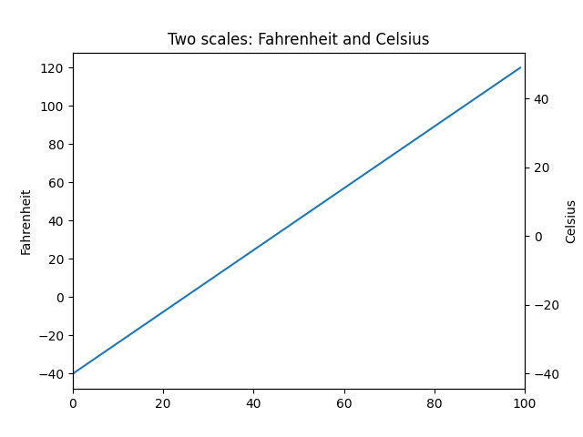 Zwei Skalen: Fahrenheit und Celsius