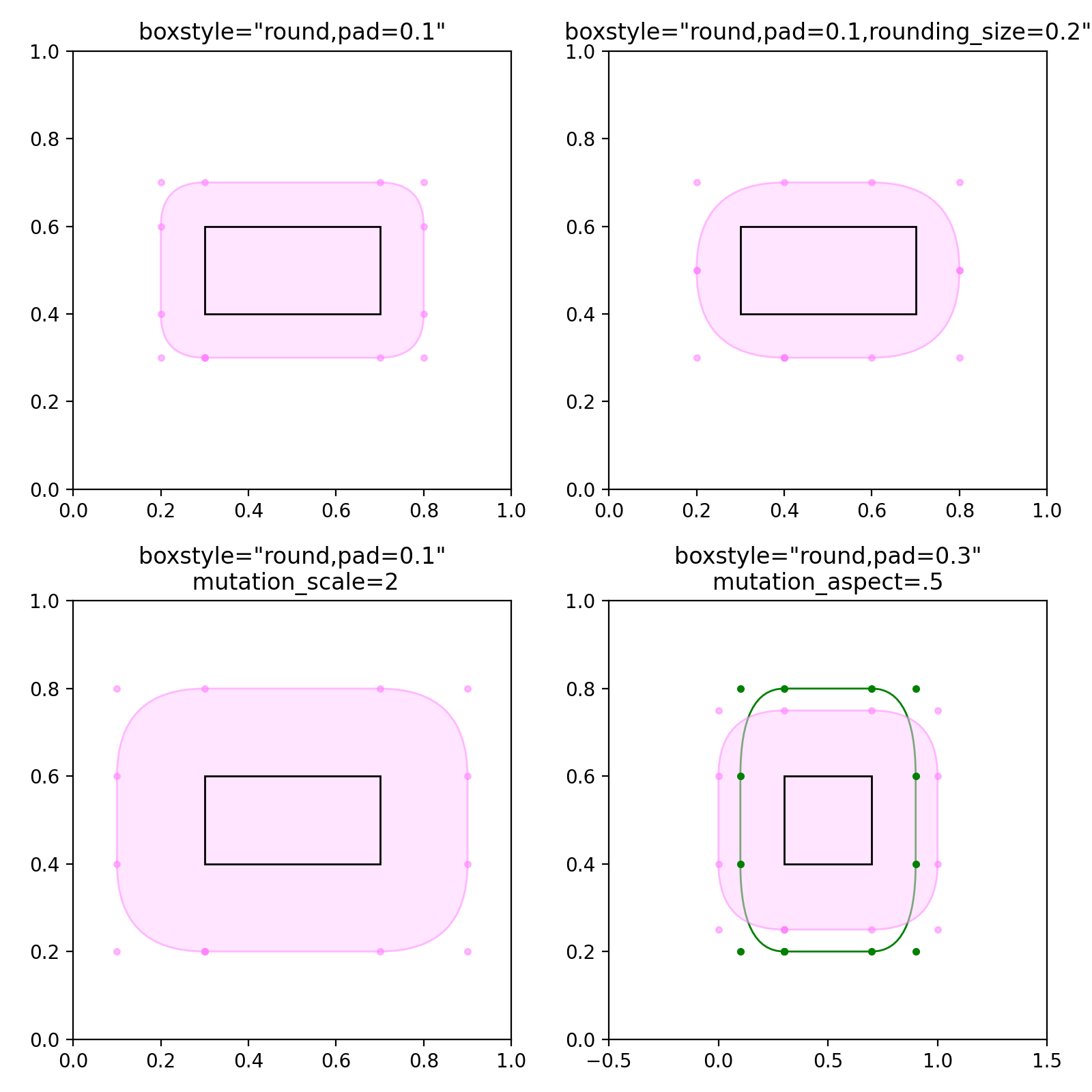 Ausgefallene Schachteln zeichnen_Matplotlib-Visualisierung mit Python