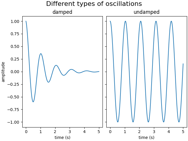 Verschiedene Arten von Schwingungen, gedämpft, ungedämpft