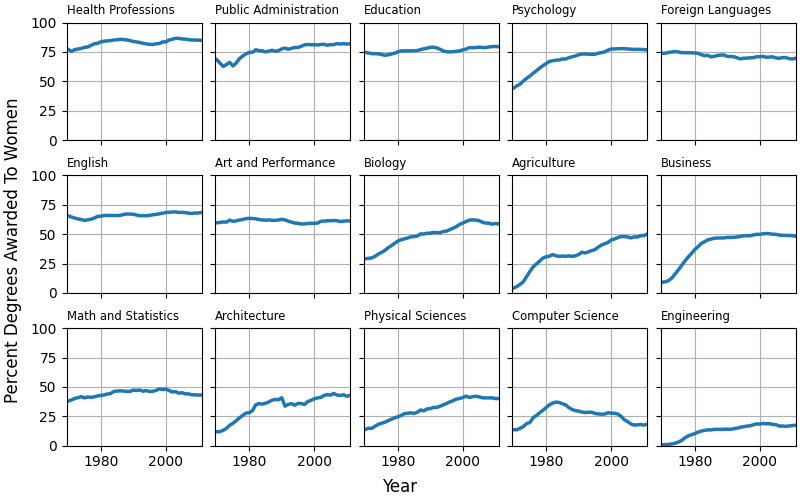 Gesundheitsberufe, öffentliche Verwaltung, Bildung, Psychologie, Fremdsprachen, Englisch, Kunst und Performance, Biologie, Landwirtschaft, Wirtschaft, Mathematik und Statistik, Architektur, Naturwissenschaften, Informatik, Ingenieurwesen