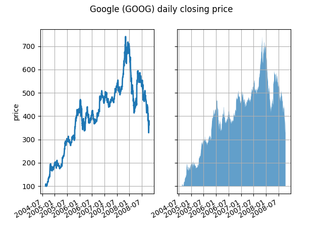 Google (GOOG) Tagesschlusskurs