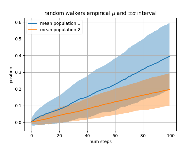 Random Walkers Empirisches $\mu$ und $\pm \sigma$ Intervall