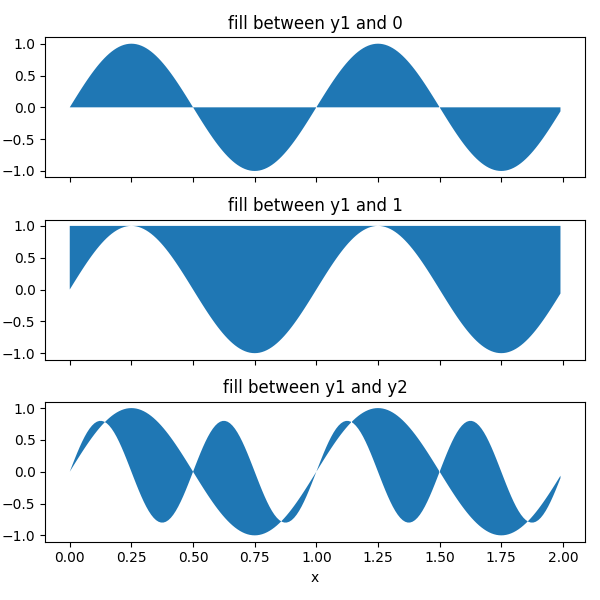 zwischen y1 und 0 füllen, zwischen y1 und 1 füllen, zwischen y1 und y2 füllen