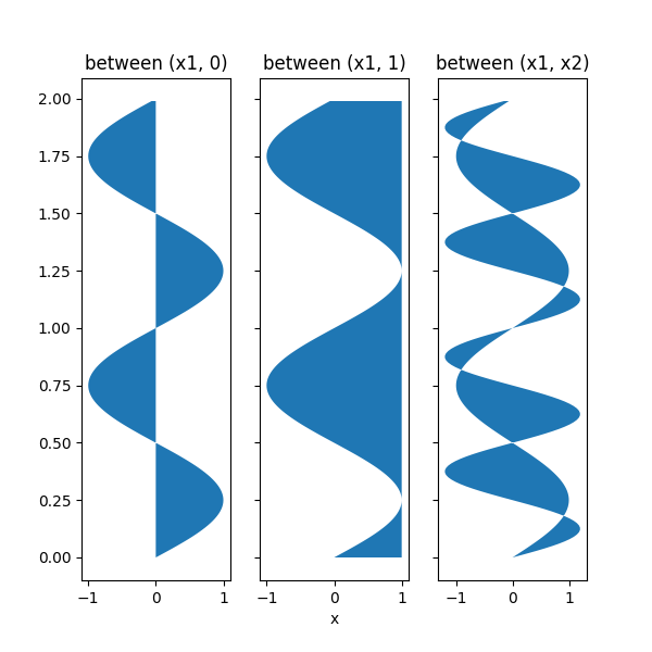 zwischen (x1, 0), zwischen (x1, 1), zwischen (x1, x2)