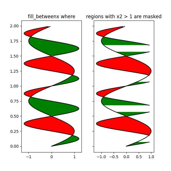 fill_betweenx wobei Bereiche mit x2 > 1 maskiert werden