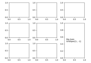 Kombinieren von zwei Subplots mit Subplots und GridSpec