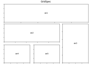 Verwenden von Gridspec zum Erstellen von Subplot-Layouts mit mehreren Spalten/Zeilen