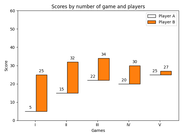 Ergebnisse nach Anzahl der Spiele und Spieler