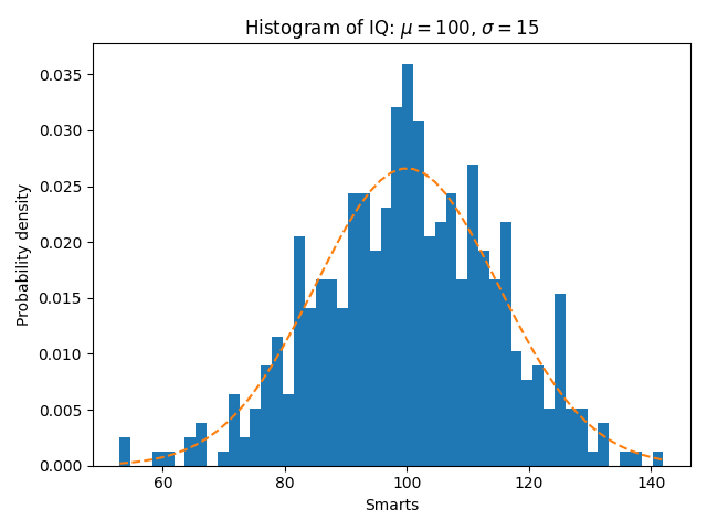 Histogramm des IQ: $\mu=100$, $\sigma=15$