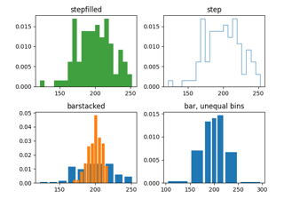 Demo der verschiedenen ``histtype``-Einstellungen der Histogrammfunktion