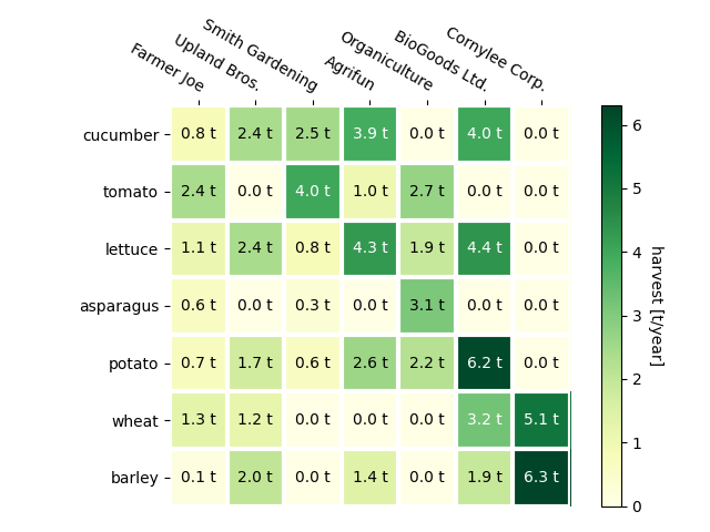 Bild kommentierte Heatmap