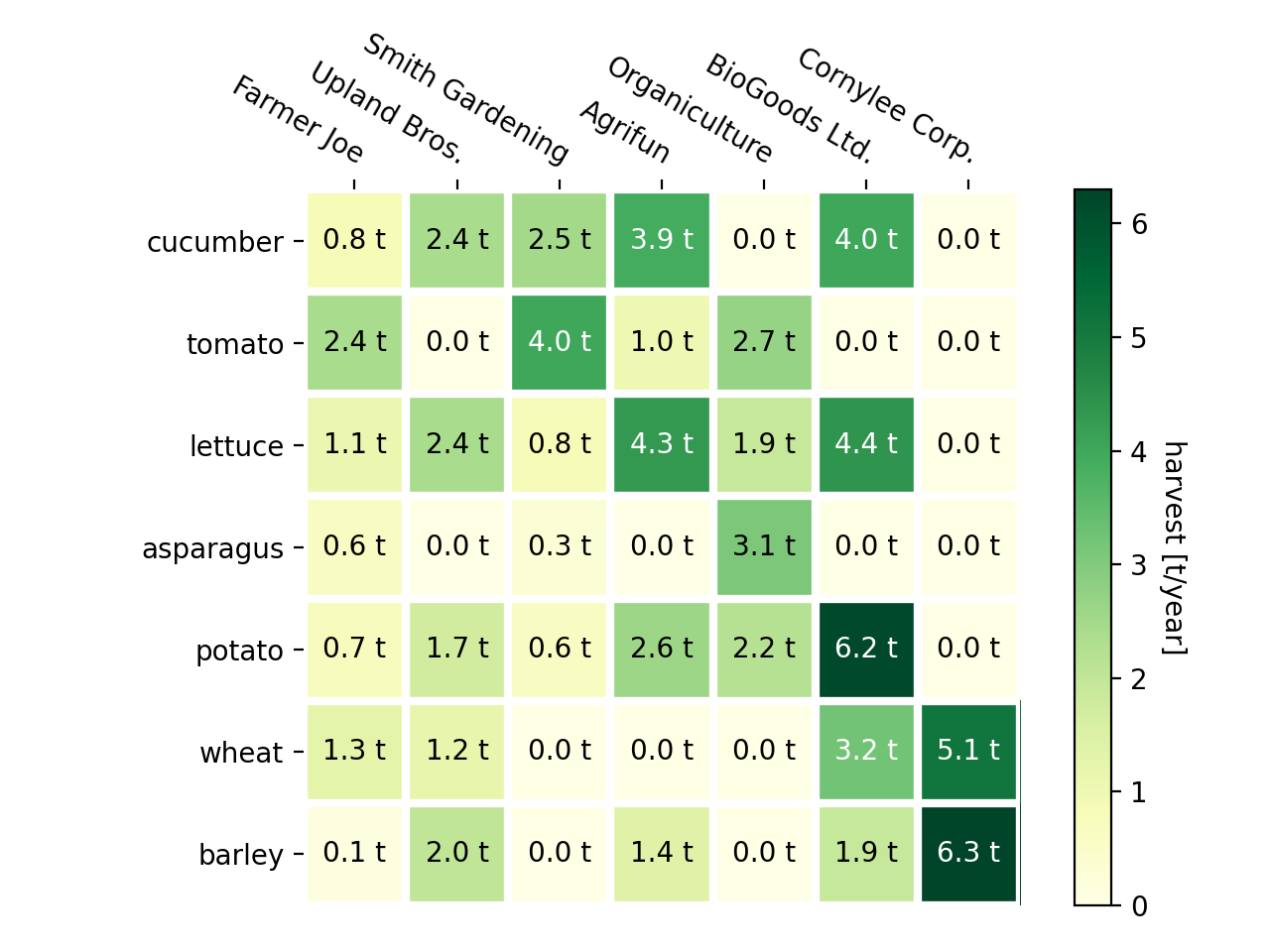 Kommentierte Heatmaps erstellen_Matplotlib-Visualisierung mit Python