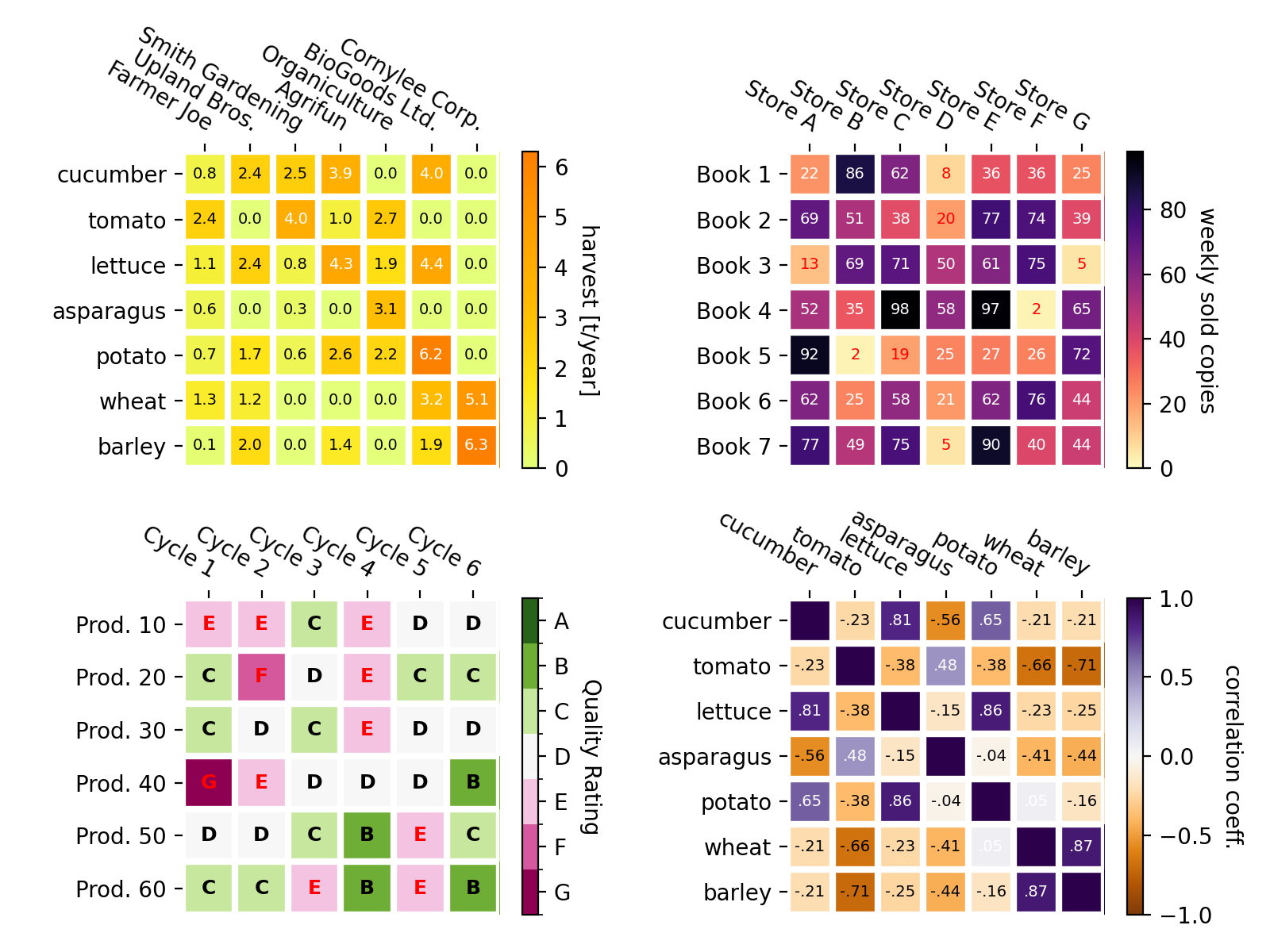 Kommentierte Heatmaps erstellen_Matplotlib-Visualisierung mit Python