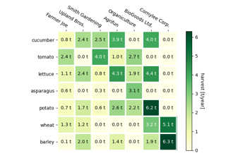 Kommentierte Heatmaps erstellen