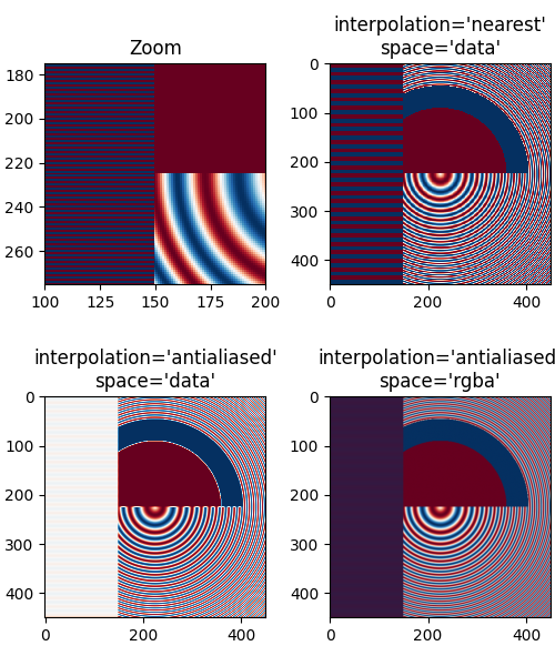 Zoom, interpolation='nächste' space='data', interpolation='antialiased' space='data', interpolation='antialiased' space='rgba'