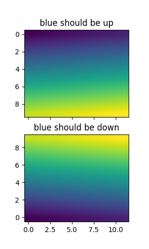 Blau sollte oben sein, Blau sollte unten sein