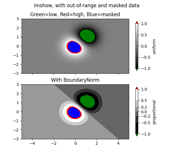 imshow, mit out-of-range und maskierten Daten, Grün=niedrig, Rot=hoch, Blau=maskiert, Mit BoundaryNorm