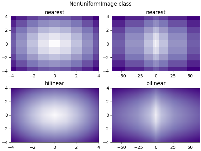 NonUniformImage-Klasse, am nächsten, am nächsten, bilinear, bilinear