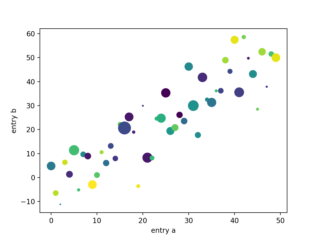 Plotten mit Schlüsselwörtern_Matplotlib-Visualisierung mit Python