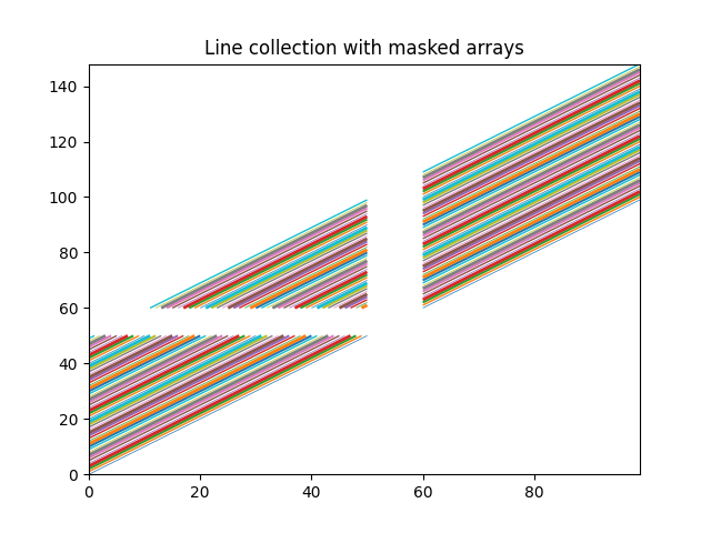 Liniensammlung mit maskierten Arrays