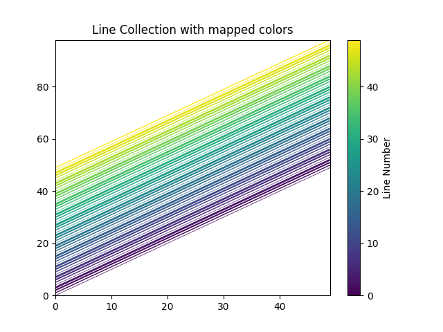 Liniensammlung mit zugeordneten Farben