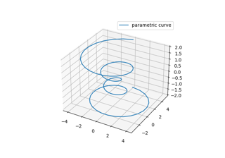 Parametrische Kurve
