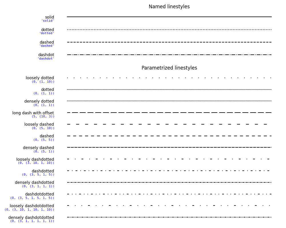 Benannte Linienstile, Parametrisierte Linienstile