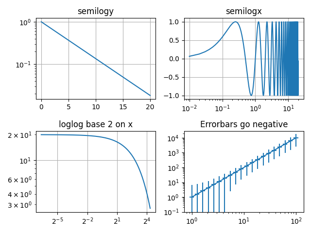 Semilogie, Semilogx, Loglog Basis 2 auf x, Fehlerbalken werden negativ