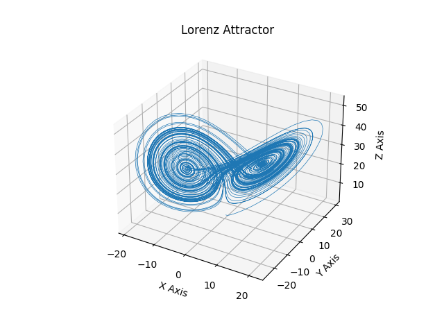 Lorenz Attraktor