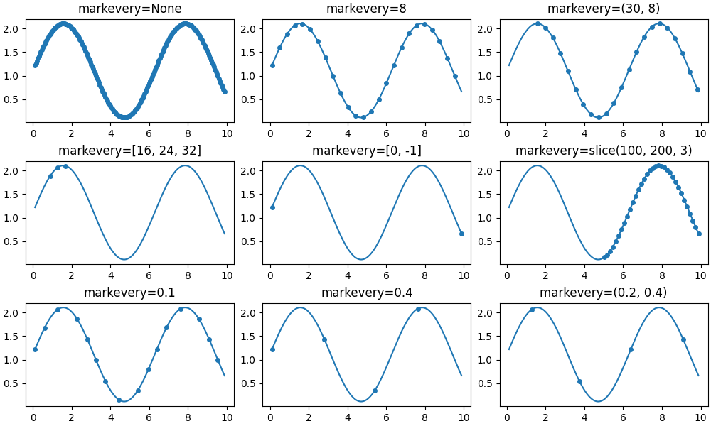 markevery=Keine, markevery=8, markevery=(30, 8), markevery=[16, 24, 32], markevery=[0, -1], markevery=slice(100, 200, 3), markevery=0.1, markevery=0.4, markevery=(0.2, 0.4)