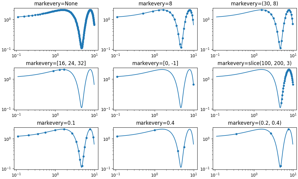 markevery=Keine, markevery=8, markevery=(30, 8), markevery=[16, 24, 32], markevery=[0, -1], markevery=slice(100, 200, 3), markevery=0.1, markevery=0.4, markevery=(0.2, 0.4)