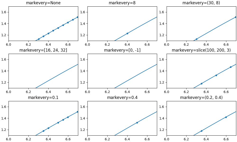 markevery=Keine, markevery=8, markevery=(30, 8), markevery=[16, 24, 32], markevery=[0, -1], markevery=slice(100, 200, 3), markevery=0.1, markevery=0.4, markevery=(0.2, 0.4)