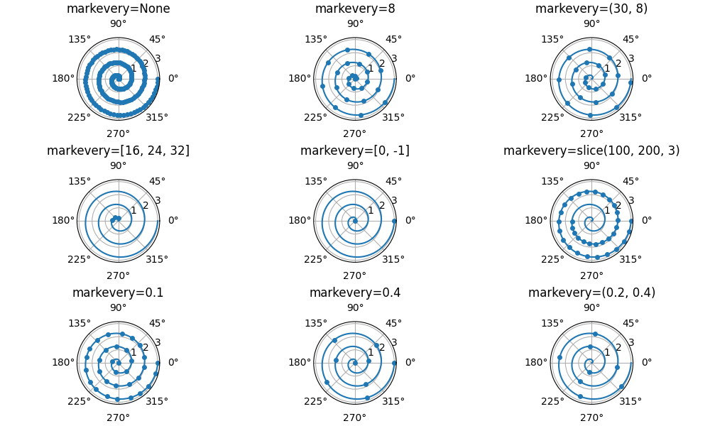 markevery=Keine, markevery=8, markevery=(30, 8), markevery=[16, 24, 32], markevery=[0, -1], markevery=slice(100, 200, 3), markevery=0.1, markevery=0.4, markevery=(0.2, 0.4)