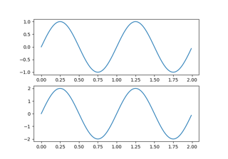 Verwalten mehrerer Figuren in Pyplot