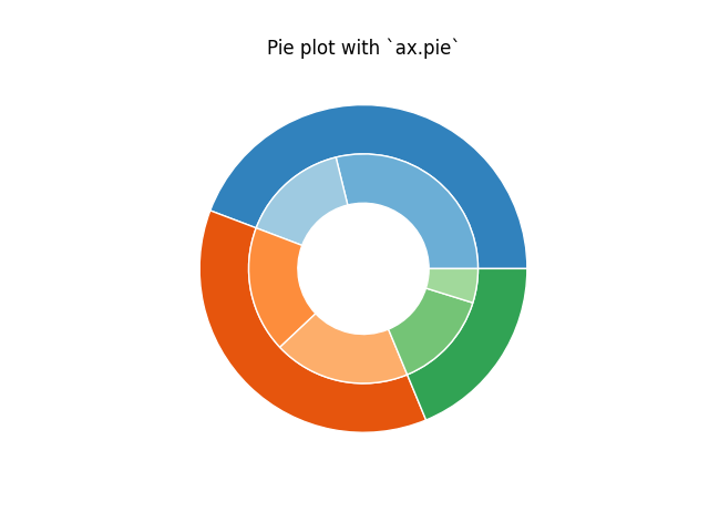 Tortendiagramm mit `ax.pie`