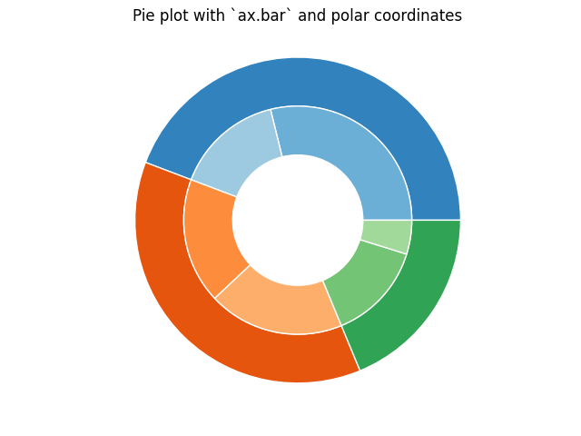 Tortendiagramm mit `ax.bar` und Polarkoordinaten