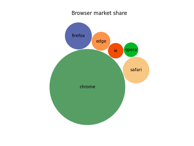 Browser-Marktanteil