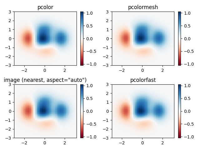 pcolor, pcolormesh, image (am nächsten, Aspekt=